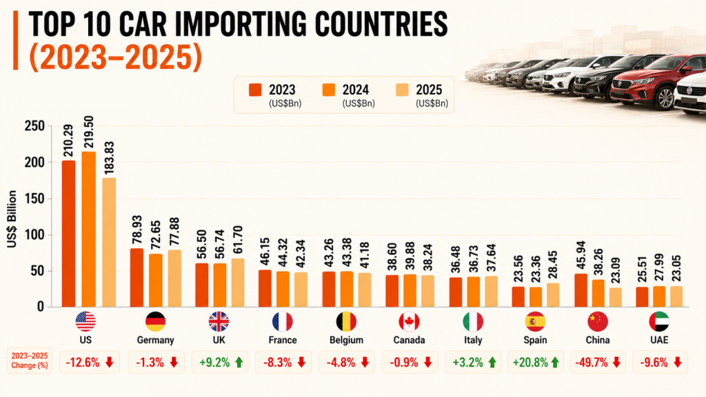 2026: Countries with the Most Car Imports. See the complete ranking list, import value data by country, quarterly growth trends, and the reasons behind the change in global demand for vehicles.
