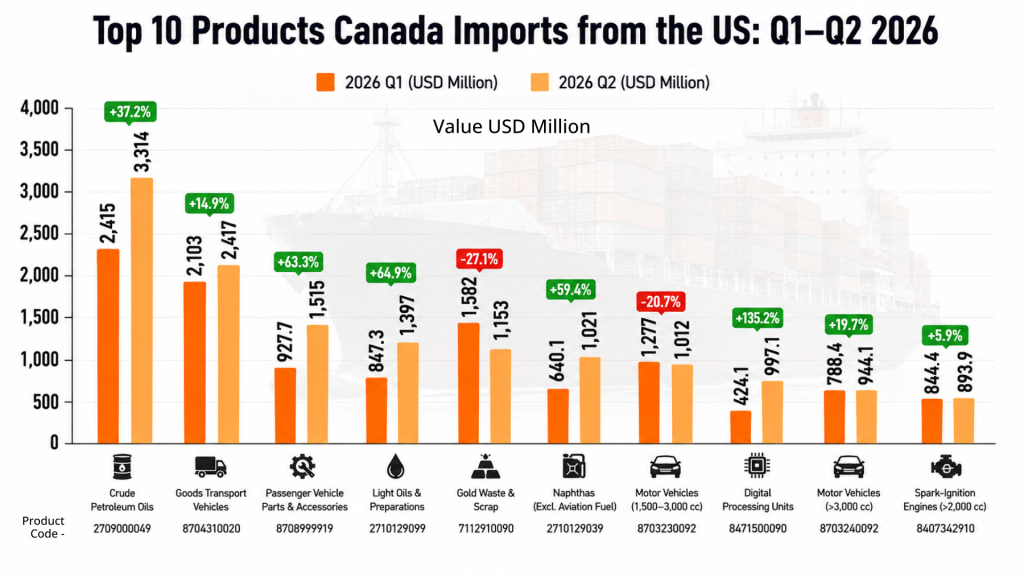 Top 10 Products Canada Imports from the US: Q1–Q2 2026 