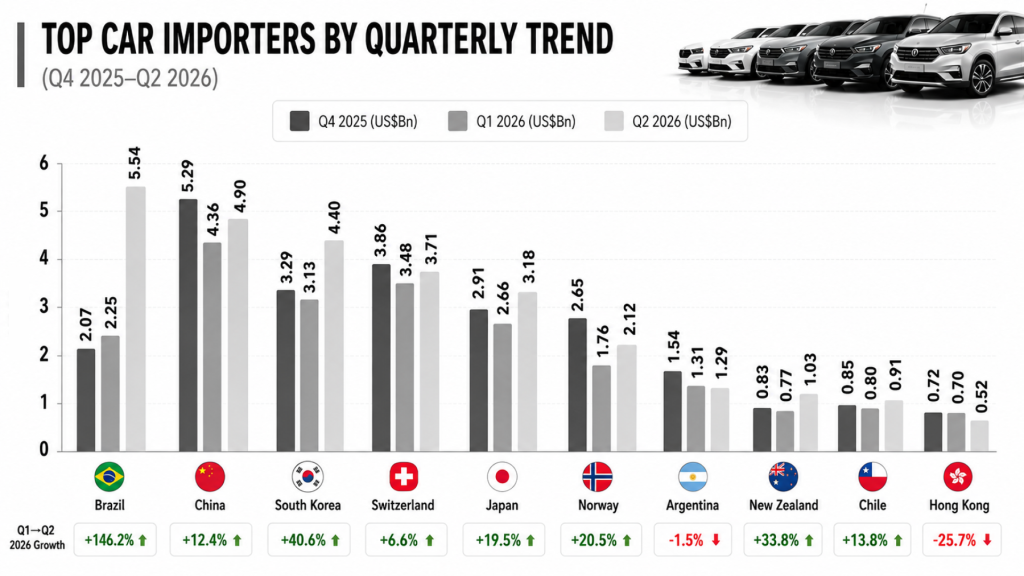 Top Car Importers by Quarterly Trend (Q4 2025–Q2 2026)