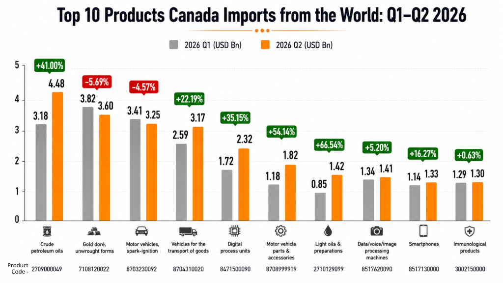 Top 10 Products Canada Imports from the World: Q1–Q2 2026
