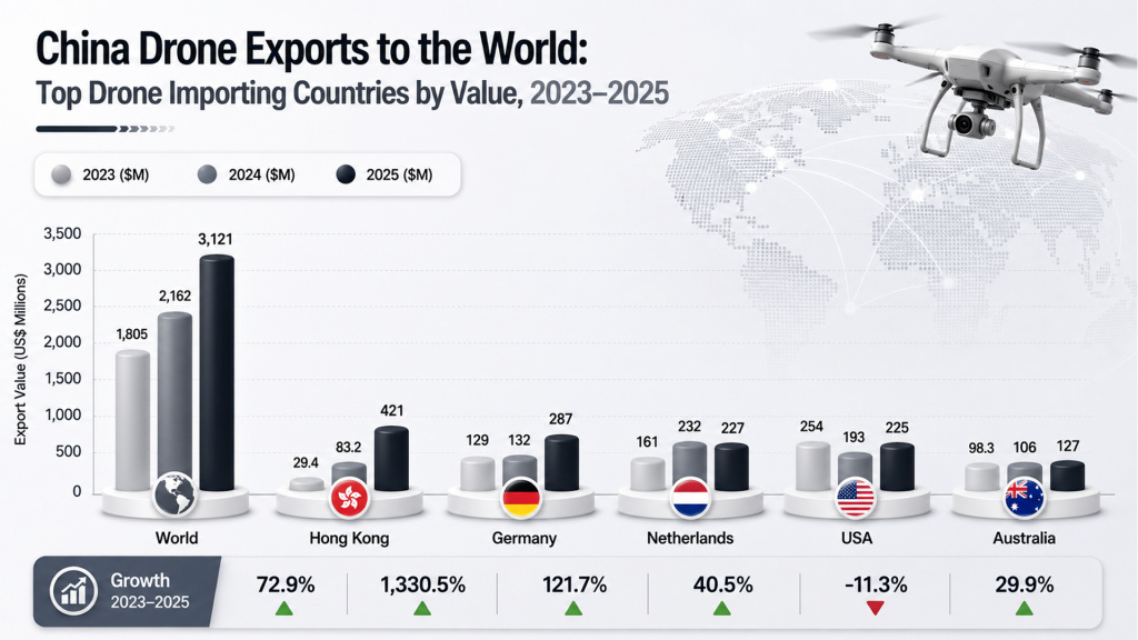 China Drone Exports to the World: Top Drone Importing Countries by Value, 2023–2025