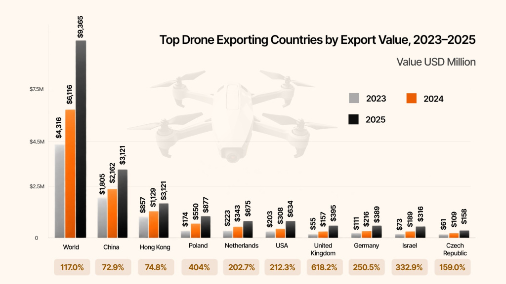 Top Drone Exporting Countries by Export Value, 2023–2025 