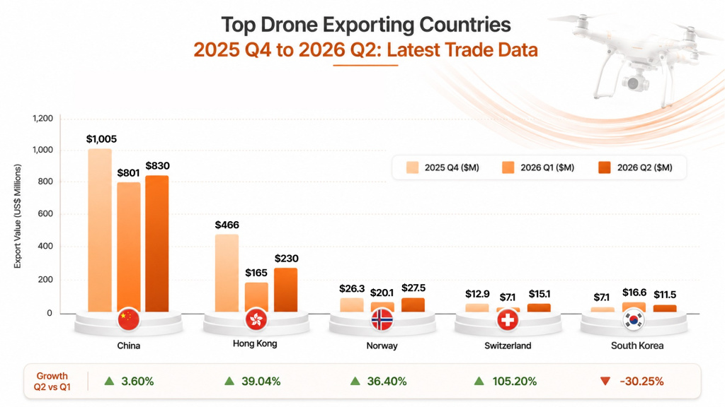 Top Drone exporting countries 2025 Q4 to 2026 Q2 : Latest Trade Data