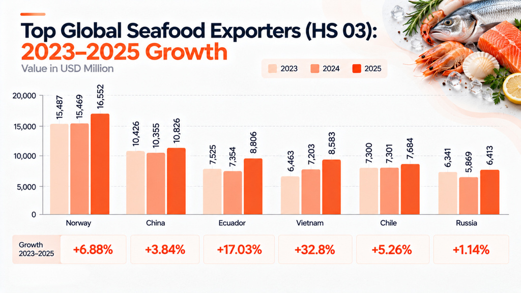 Top Global Seafood Exporters (HS 03): 2023–2025 Growth