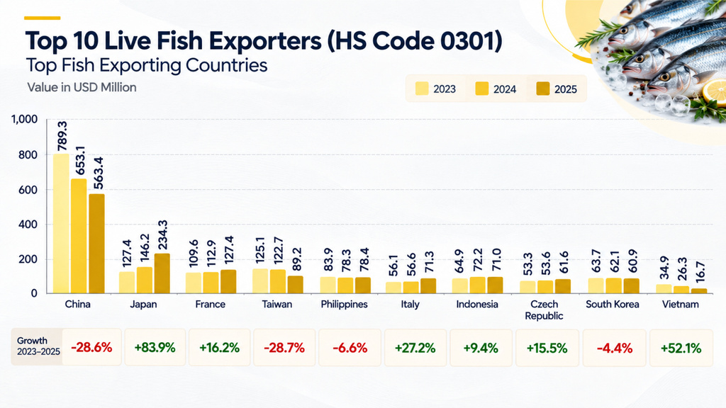 Top 10 Live Fish Exporters (HS Code 0301): Top Exporting Countries