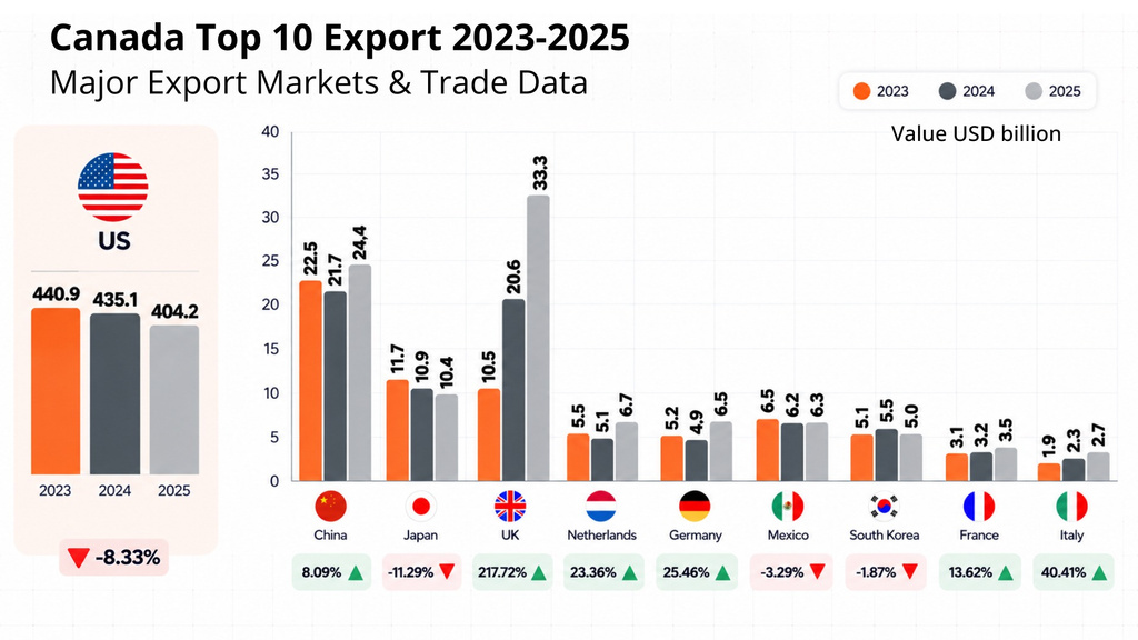 Canada's Top 10 Export Products