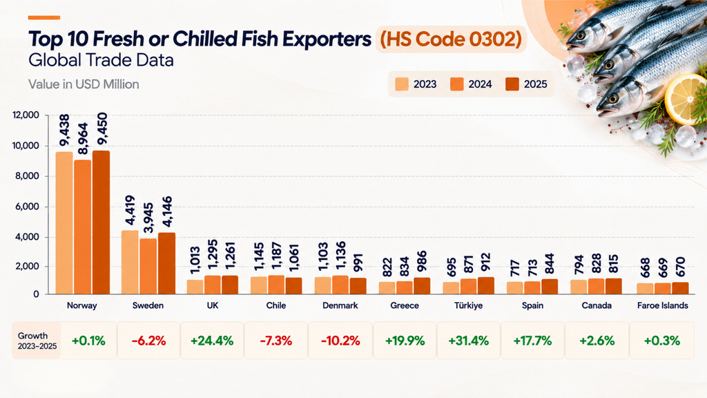 Top 10 Fresh or Chilled Fish Exporters — HS 0302