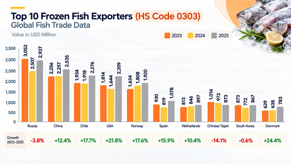 Top 10 Frozen Fish Exporters (HS Code 0303): Global Fish Trade Data