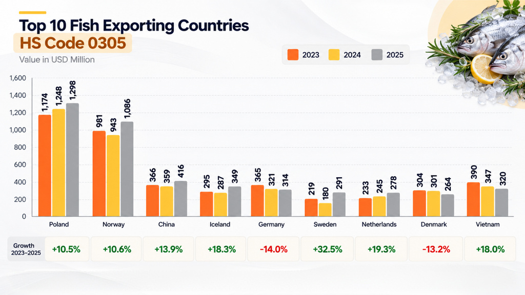 Top 10 Fish Exporting Countries | HS Code 0305