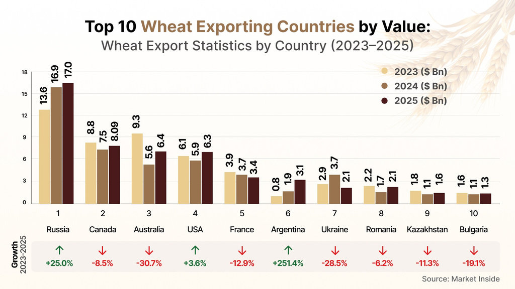 Top 10 Wheat Exporting Countries by Value  from 2023-2025