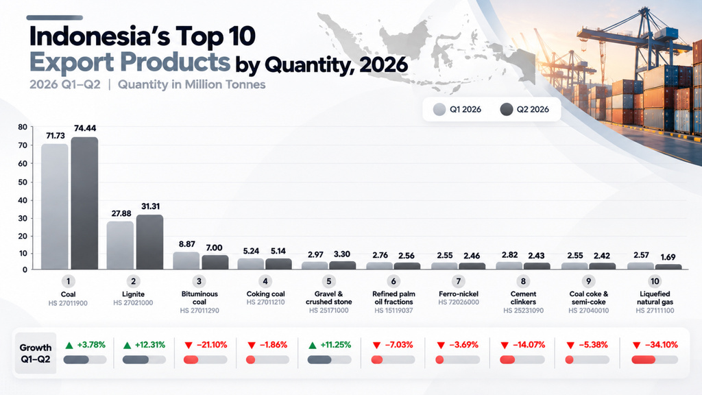 Indonesia’s Top 10 Export Products by Quantity, 2026 
