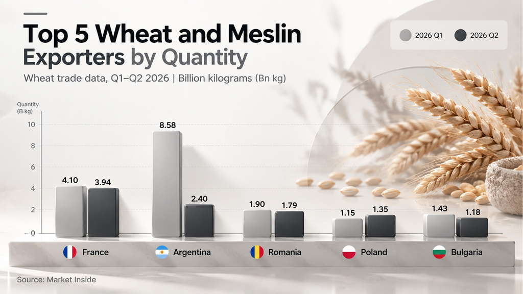 Top 5 Wheat and Meslin Exporters by Quantity 