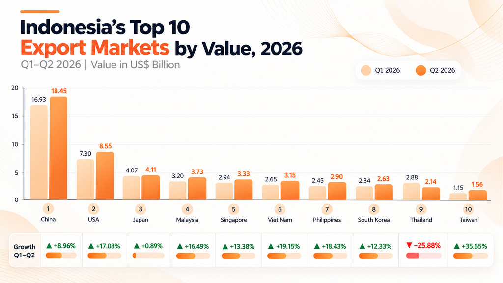Indonesia’s Top 10 Export Markets by Value, Q1-Q2 2026 
